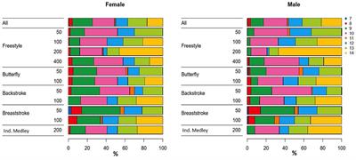 Involvement in Multiple Race Events Among International Para and Non-disabled Swimmers